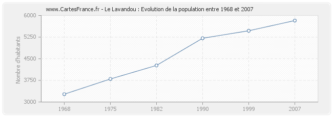 Population Le Lavandou